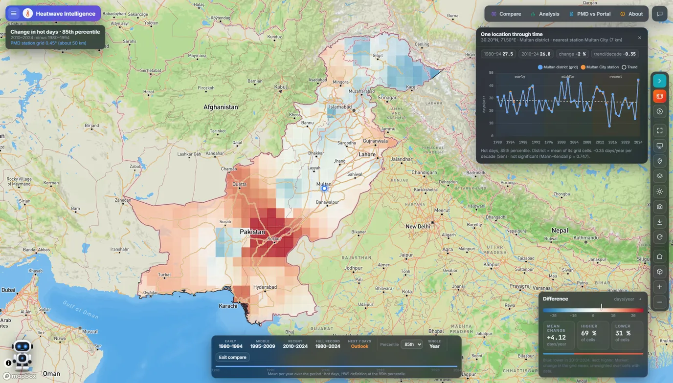 Chart of hot days per year at a point near Multan, with the nearest station and a trend line.